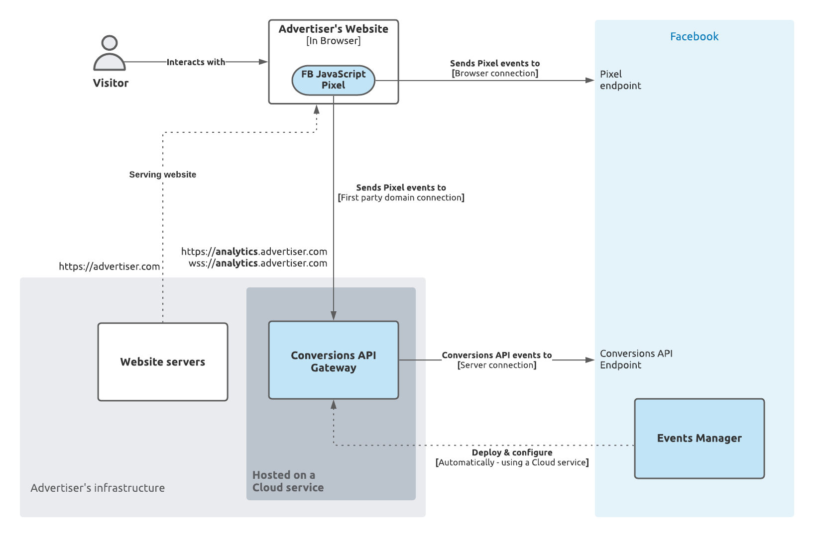 Gateway API คอนเวอร์ชั่น